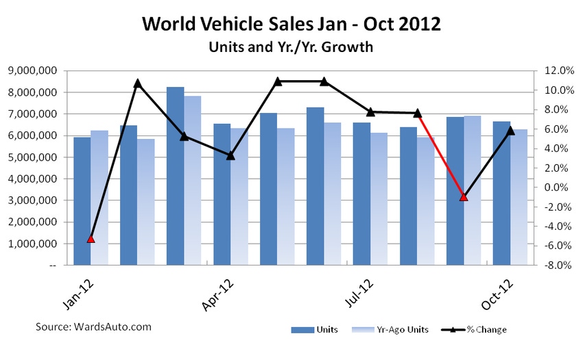 World Vehicle Sales Bounce Back in October