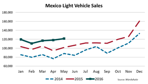 May Sales Record in Mexico