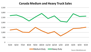Canada Medium- and Heavy-Duty Truck Sales Streak Continues in May