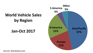 World Vehicle Sales up 2.7% in October