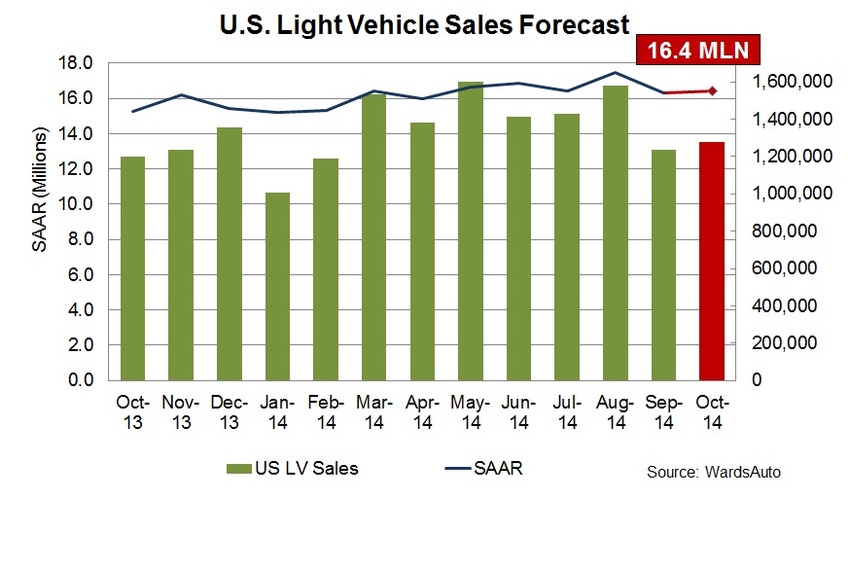 Forecast: October Sales Steady Before End-of-Year Spike