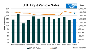 U.S. Sales Surge Above a 17-Million SAAR Third Straight Month