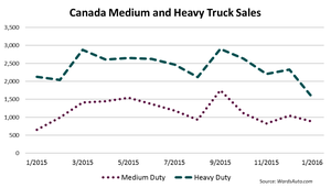 Canada Big-Truck Sales Down 5.4% in January