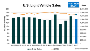 April U.S. Light-Vehicle Sales Continue Year-to-Date Slide