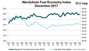 Fuel Economy Improved Gradually Over Three Years