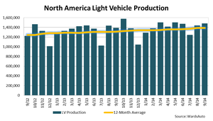 September North American Light-Vehicle Production at 15-Year High