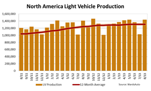 North American Light-Vehicle Production Up 1.9% in August