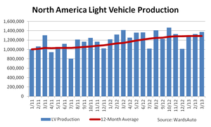 North American Light-Vehicle Production Falls 3% in March