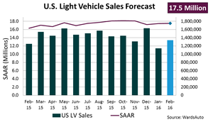 Forecast: February Sales Set to Reach 15-Year High