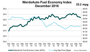 U.S. Fuel Economy Up Only Slightly in 2016