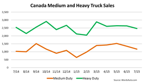 Canada  Medium-and Heavy-Duty Truck Sales Recover in July