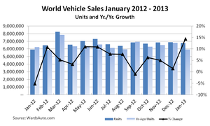 World Vehicle Sales Rise in January on Big Gain for Asia-Pacific