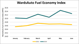 WardsAuto Fuel Economy Index Rises 2.2% in the First Half of 2014
