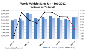 World Vehicle Market Dips in September, Despite North American Growth