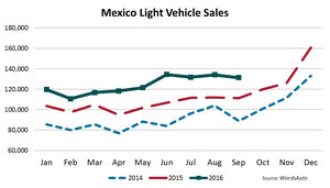 Mexico LV Sales Juggernaut Keeps Rolling