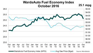 U.S. Fuel Economy Up in October