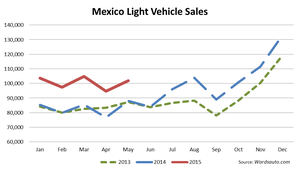 Mexico Continues Record Sales in May