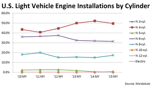V-8s See Modest ’15 Gain, But Smaller Engines Prevail