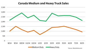 Canada Big Trucks Slip in August