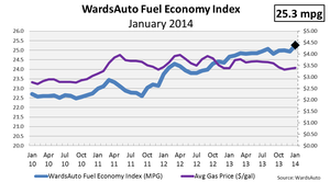 Record Fuel Economy for U.S. Light Vehicles in January
