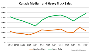 Canada Big Truck Sales Rose 11.3% in October