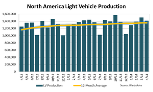 North American Light-Vehicle Production Up 4.4% in May