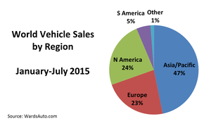 World Vehicle Sales Down 0.7% in July
