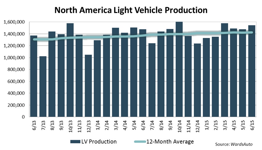 North American Light-Vehicle Production Up 4.8% in June