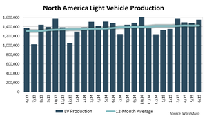 North American Light-Vehicle Production Up 4.8% in June