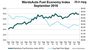 Truck Sales Continue to Hinder U.S. Fuel Economy Gains