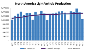North American Light-Vehicle Output Finishes 2013 at 13-Year High