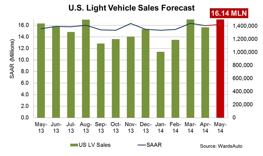 May Sales to Continue Upward Trend