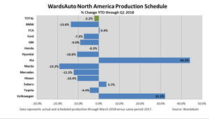 First-Quarter 2018 North American Production Outlook Cut 50,000 Units