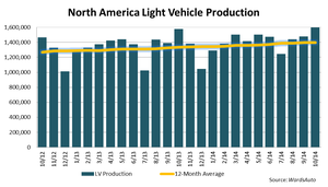 North America Light-Vehicle Production Sets October Record