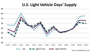 U.S. Light-Vehicle Inventory Remains High in November
