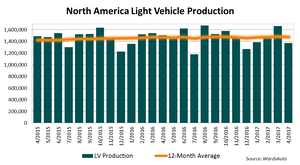 North America Light-Vehicle Production Declines in April