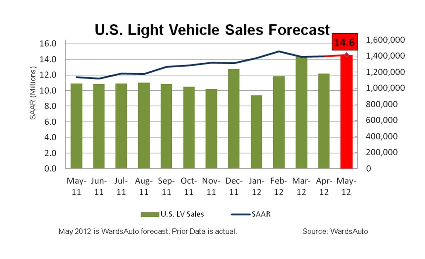 WardsAuto Forecast: May U.S. LV Market Should Stay Course WardsAuto Forecast: May U.S. LV Market Should Stay Course