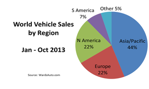 World Vehicle Sales Solid in October