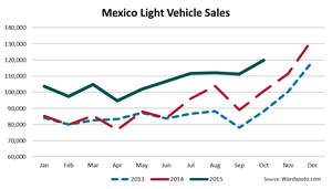Mexico LV Sales Set October Benchmark