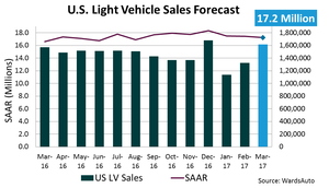 March 2017 U.S. LV Sales Thread: Industry Finished at 16.5 Million SAAR