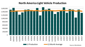 North America Production Down 12.7% in September