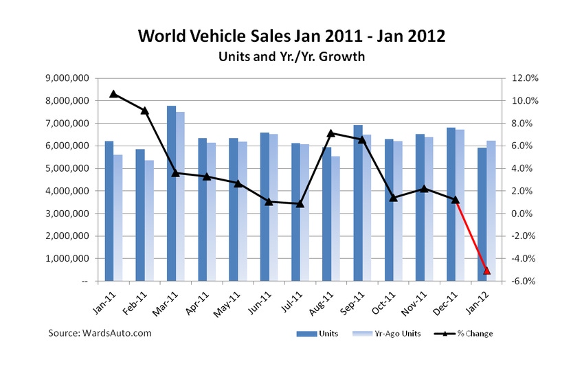 World Vehicle Sales growth dipped below 0 in January the first yeawroveryear decline since June 2009