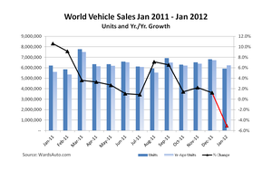 World Vehicle Sales growth dipped below 0 in January the first yeawroveryear decline since June 2009