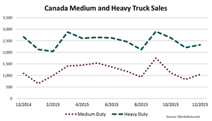 Canada Class 4-8 Truck Sales Fall in December