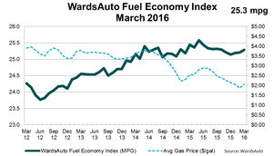 U.S. Fuel Economy Down in March