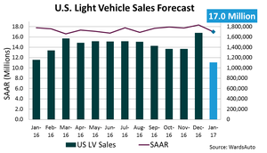 Forecast: January Forecast Calls for Low Sales, High Inventory