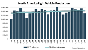 North America Light-Vehicle Production Sets July Record update from August 2015