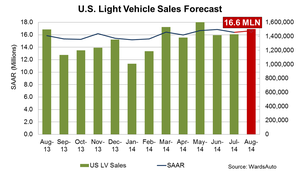 Forecast: Strong Summer Sales to Continue in August