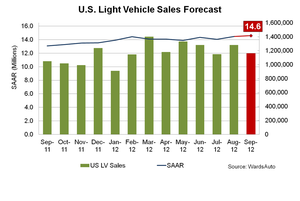 U.S. Light-Vehicle SAAR Expected to Hit 54-Month High