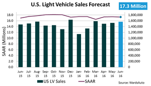 Forecast: June Sales to Reach 11-Year High